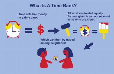 Time acts like money in a time bank. All service is treated equally. An hour given is an hour receives in the form of a created. Which can then be traded among neighbors!